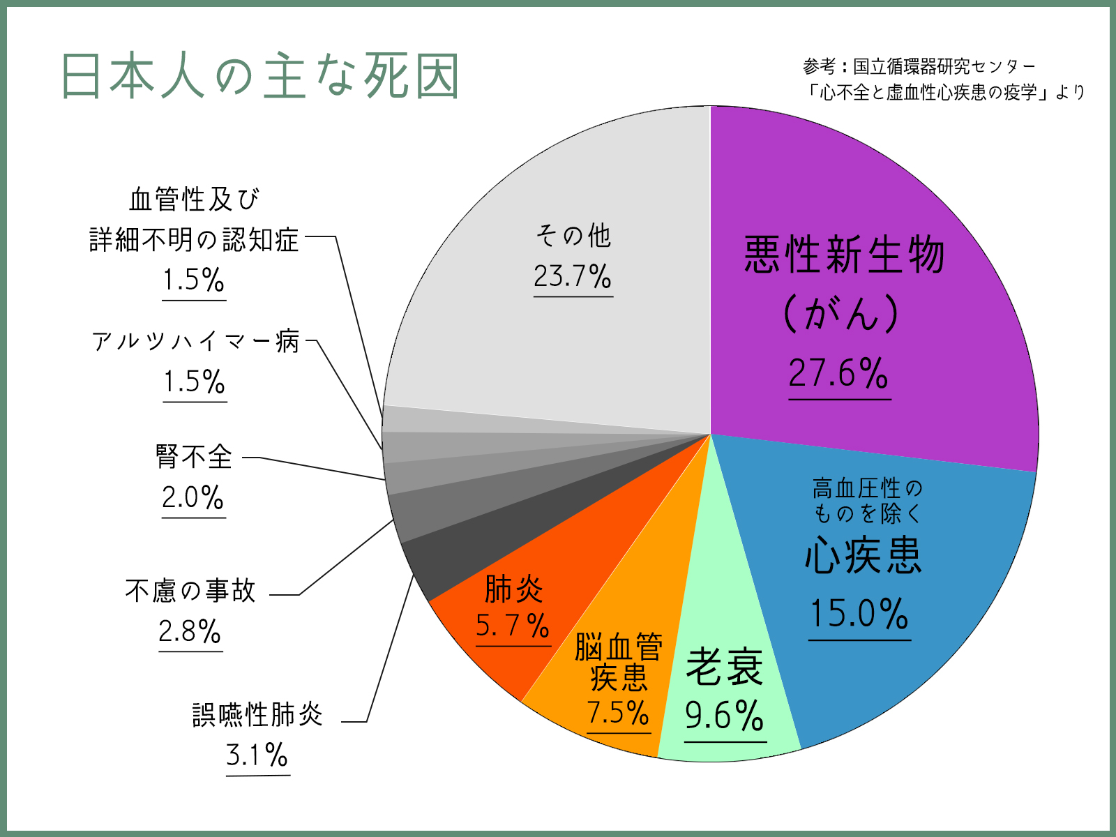 日本で1番多い死因は何ですか？