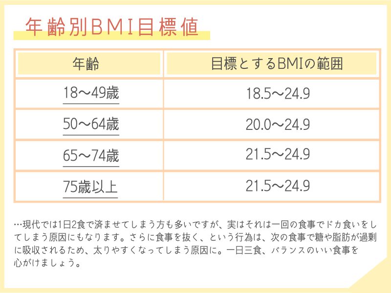 年齢別BMI目標値